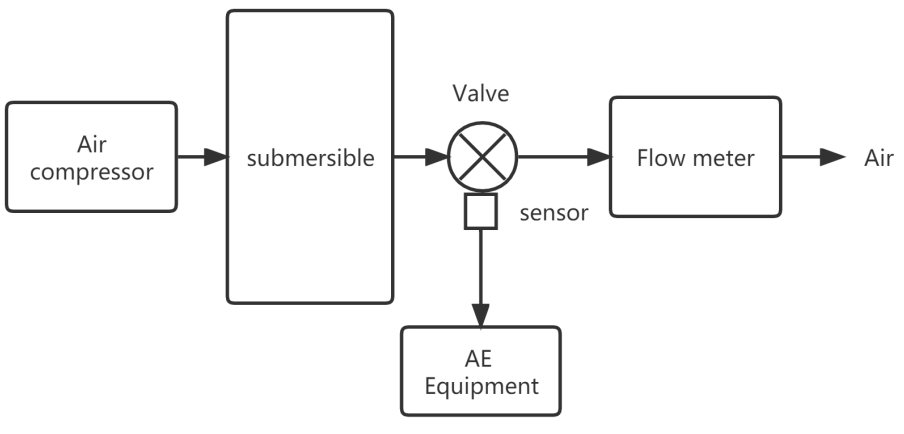 Valves Leakage Testing Experiment using Acoustic Emission Technology image01