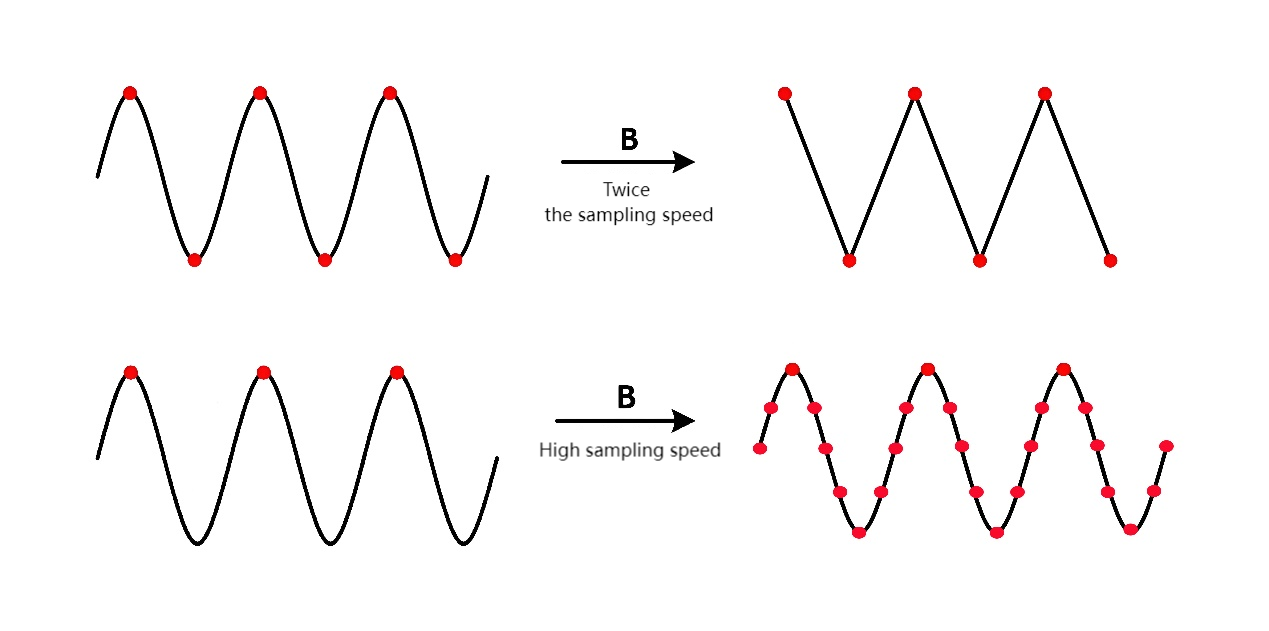 Selection of the Maximum Sampling Speed
 - The Technical Specification of Acoustic Emission (AE) System